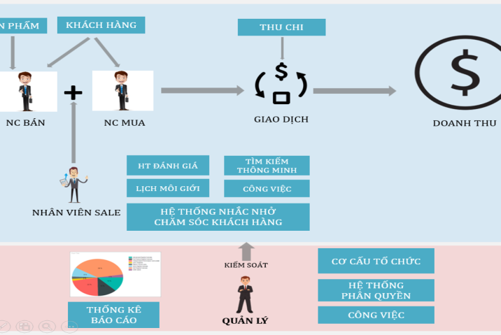 Quy Trình Giao Dịch Một Bất Động Sản